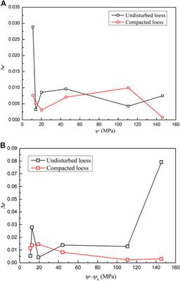 The Compression Behavior of Undisturbed and Compacted Loess Under the Controlling of Total Suction and Injected Solutions